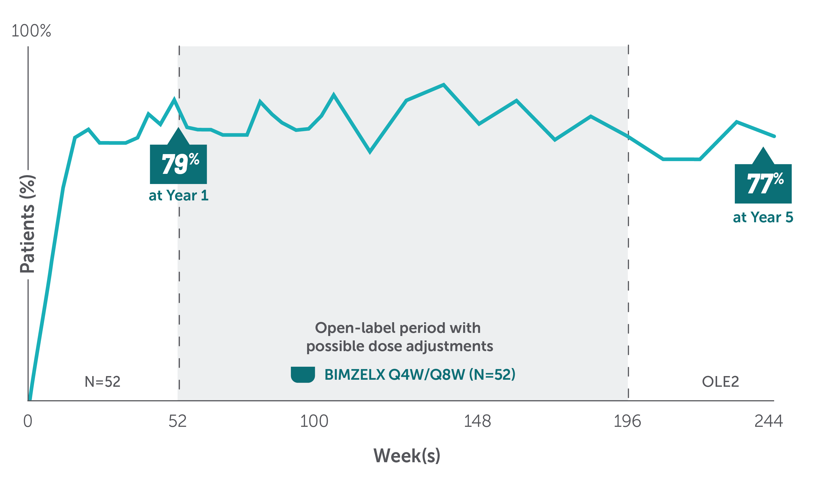 In BE BRIGHT: ~77% of patients were PASI 100 at Year 5