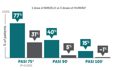 Bimzelx vs Humira Week4