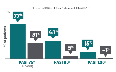 Bimzelx vs Humira Week4