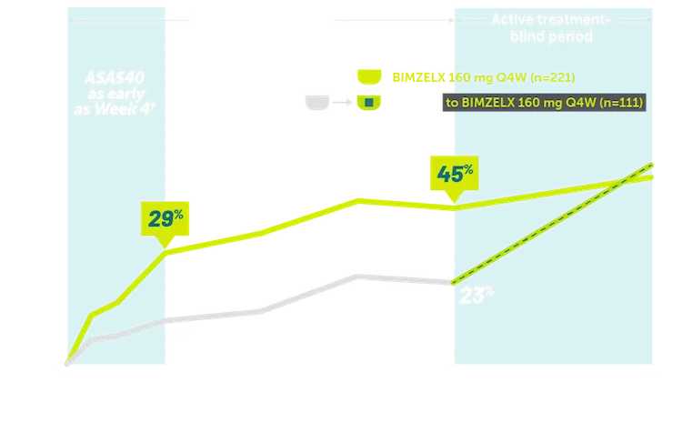 Line graphs showing ASAS40 responses at week 16 in patients with AS.