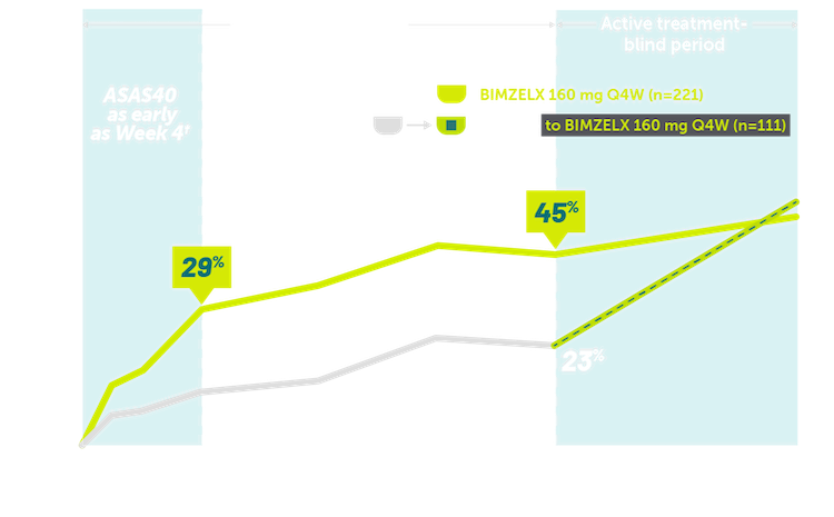 Line graphs showing ASAS40 responses at week 16 in patients with AS.