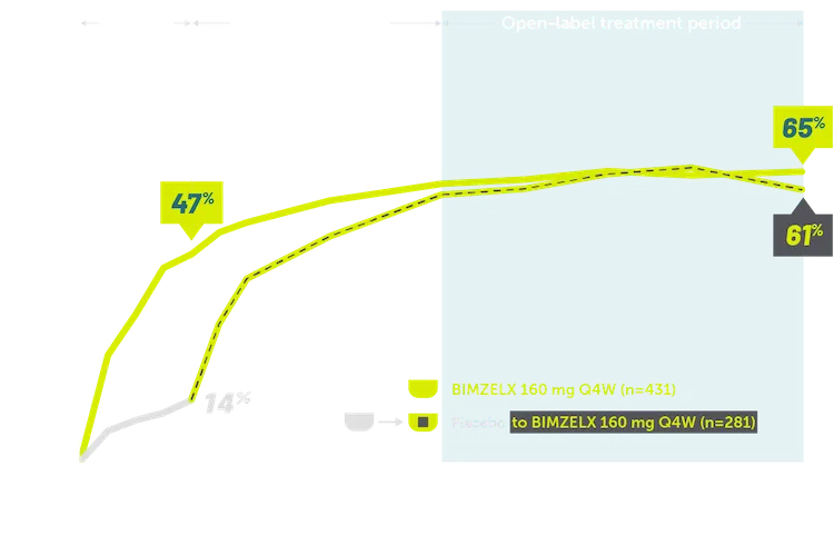 Line graphs showing sustained improved minimal disease activity (MDA) through 2 years in bio-naïve patients with PsA.