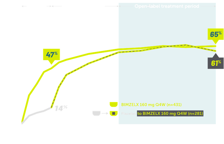 Line graphs showing sustained improved minimal disease activity (MDA) through 2 years in bio-naïve patients with PsA.
