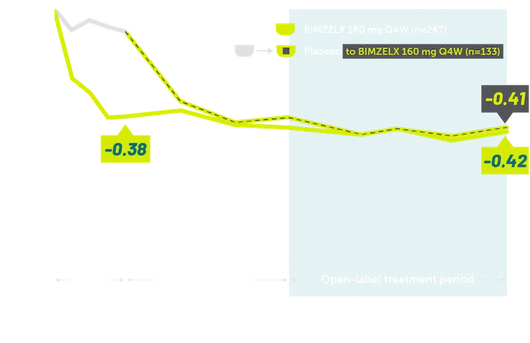 Line graphs showing improved HAQ-DI daily physical function through 2 years in bio-experienced patients with PsA.