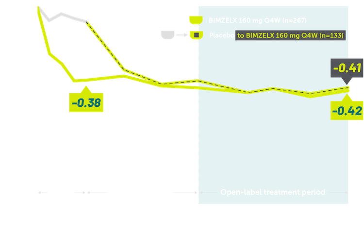 Line graphs showing improved HAQ-DI daily physical function through 2 years in bio-experienced patients with PsA.
