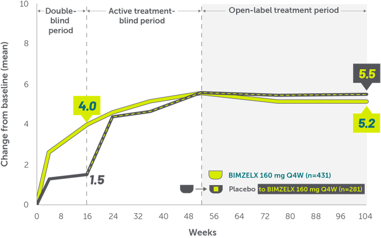 Line graphs showing sustained FACIT-F fatigue relief through 2 years in bio-naïve patients with PsA.
