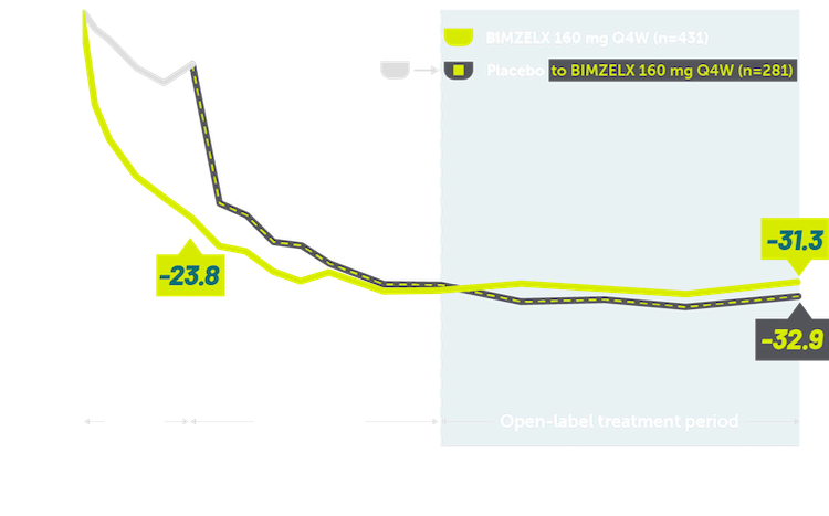Line graphs showing sustained PtAAP VAS pain relief through 2 years in bio-naïve patients with PsA.