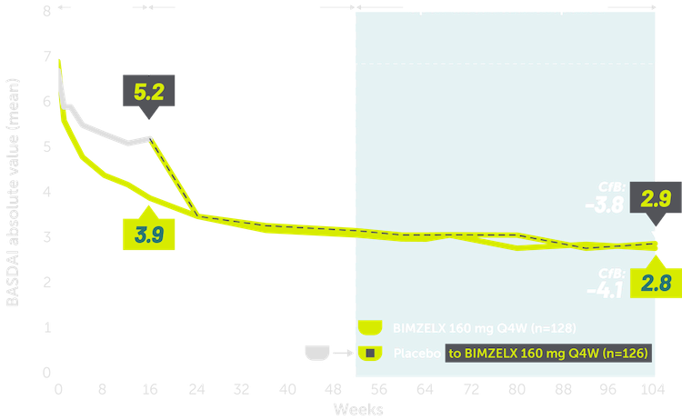 Line graphs showing sustained BASDAI results through 2 years in patients with nr-axSpA.
