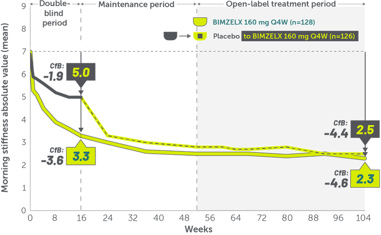 Line graphs showing sustained morning stiffness BASDAI Question 5 and 6 relief through 2 years in patients with nr-axSpA.