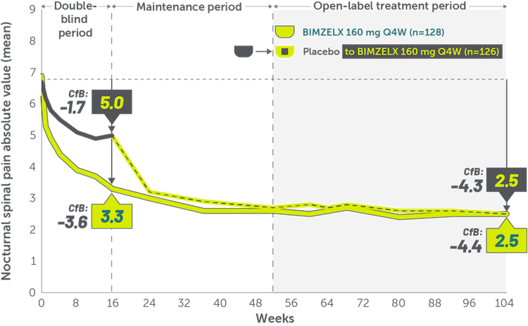 Line graphs showing sustained nocturnal spinal pain relief through 2 years in patients with nr-axSpA.