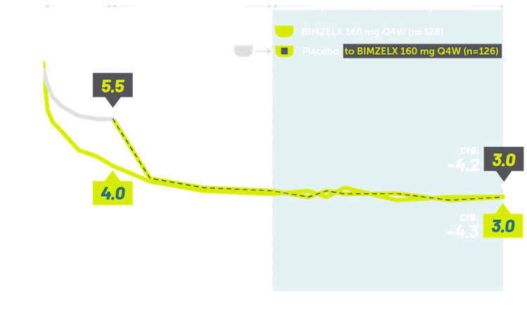 Line graphs showing sustained total spinal pain relief through 2 years in patients with nr-axSpA.