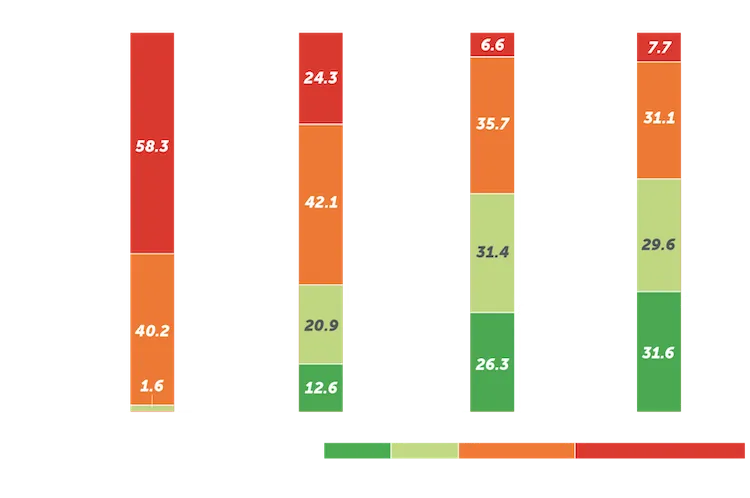 Disease control as measured by ASDAS low disease activity (LDA) or inactive disease (ID).