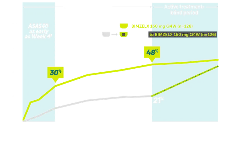 Line graphs showing ASAS40 responses at week 16 in patients with nr-axSpA.