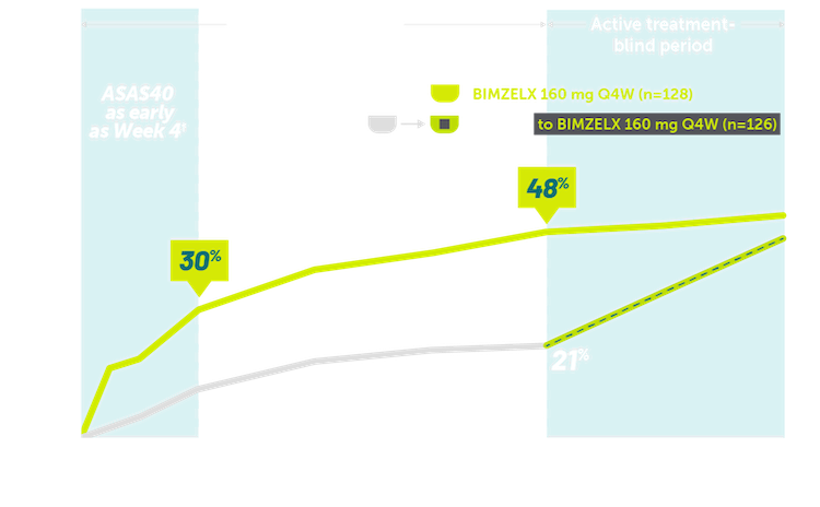 Line graphs showing ASAS40 responses at week 16 in patients with nr-axSpA.