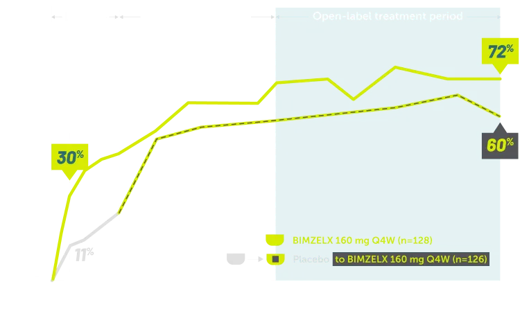 Line graphs showing sustained ASAS40 improvements through 2 years in patients with nr-axSpA.