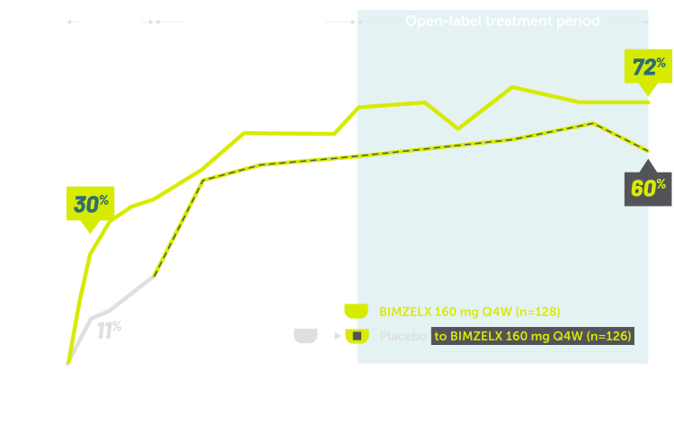 Line graphs showing sustained ASAS40 improvements through 2 years in patients with nr-axSpA.
