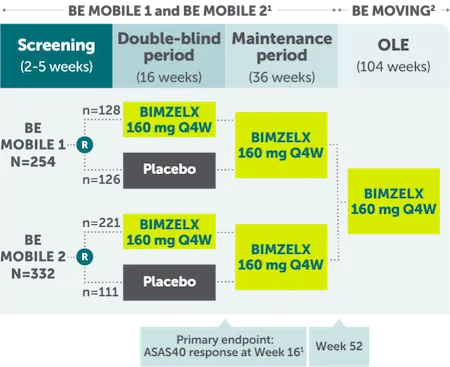 BIMZELX BE MOBILE 1, BE MOBILE 2, and BE MOVING OLE study design in patients with nr-axSpA and AS.