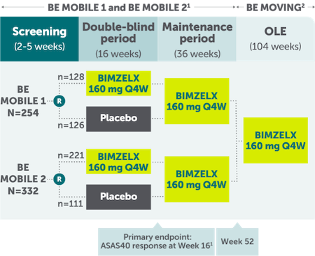 BIMZELX BE MOBILE 1, BE MOBILE 2, and BE MOVING OLE study design in patients with nr-axSpA and AS.