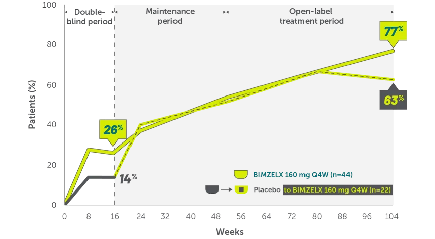 Line graphs showing resolution of swollen and tender joint relief (SCJ=0 and TCJ=0) through two years in patients with AS.