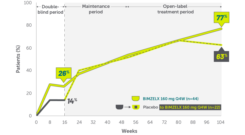 Line graphs showing resolution of swollen and tender joint relief (SCJ=0 and TCJ=0) through two years in patients with AS.