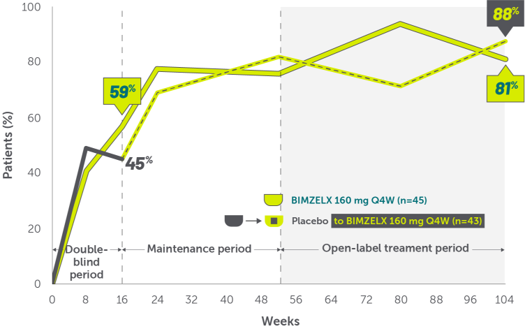 Line graphs showing resolution of swollen joint count (SJC=0) through 2 years in patients with nr-axSpA.