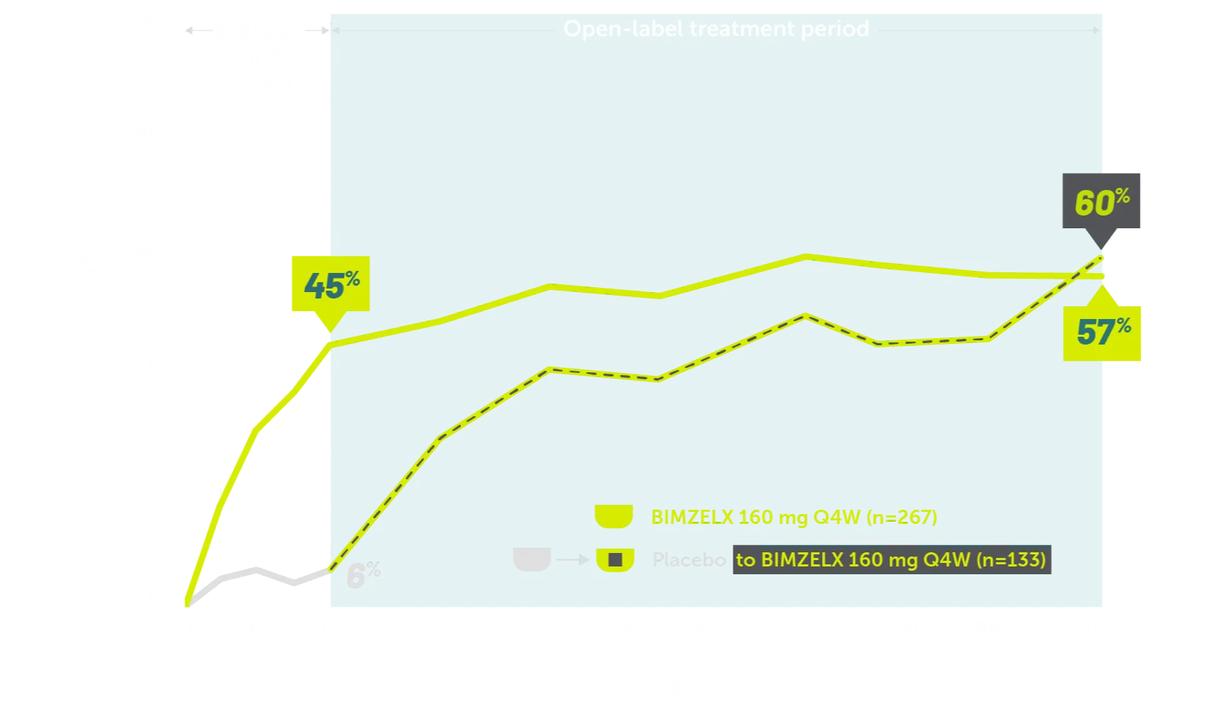 Line graphs showing sustained improved minimal disease activity (MDA) through 2 years in bio-experienced patients with PsA.