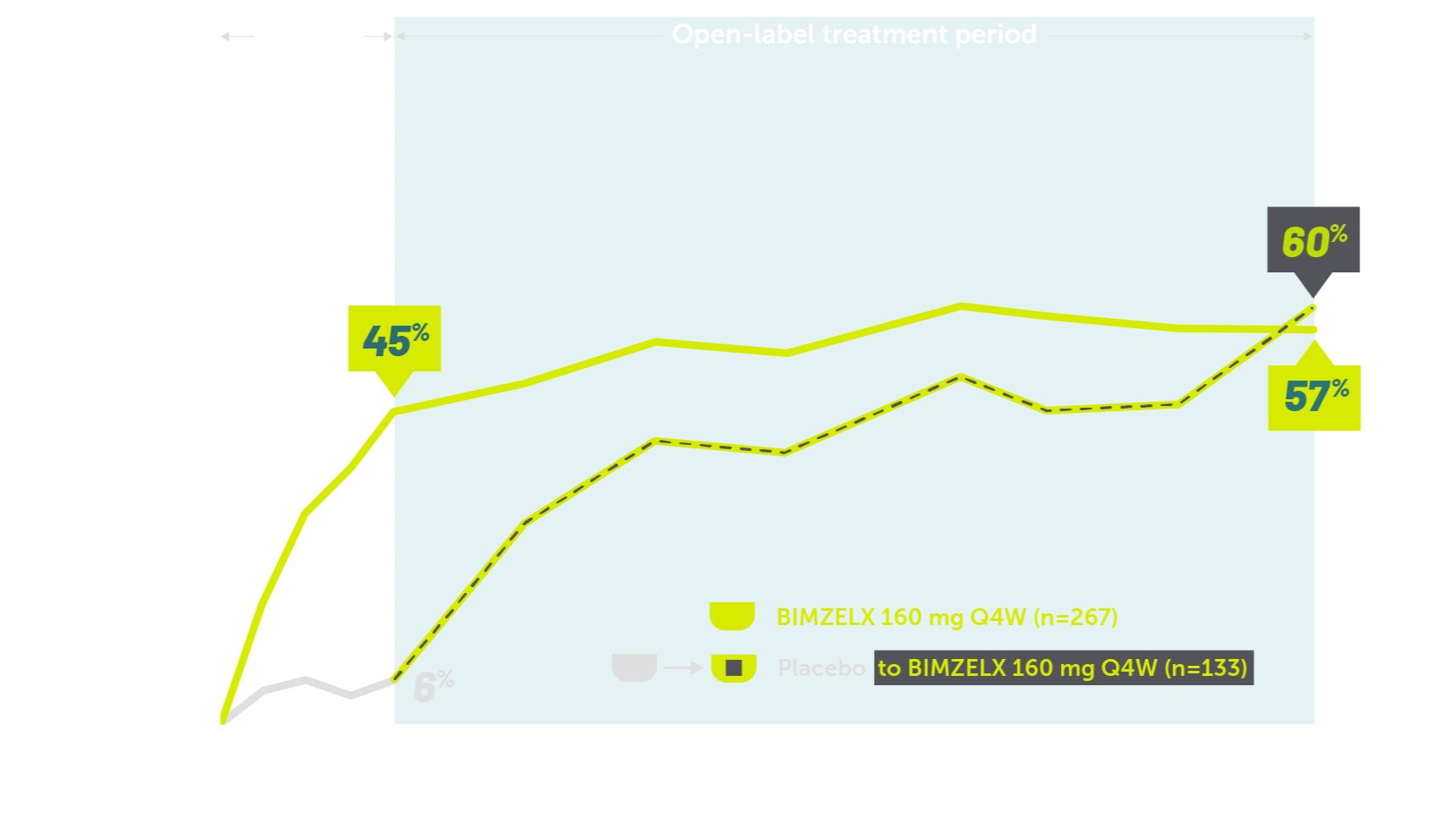 Line graphs showing sustained improved minimal disease activity (MDA) through 2 years in bio-experienced patients with PsA.