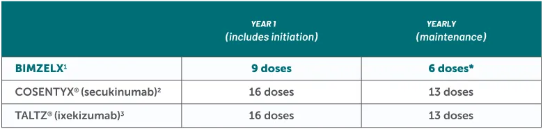 BKZ PsA Dosing Comparators Table