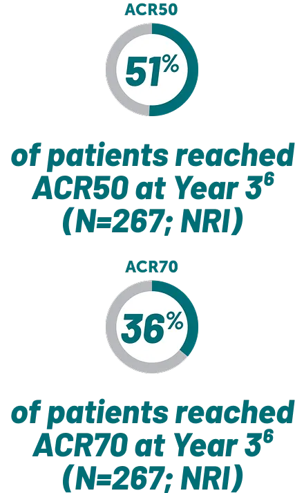 Sustained joint improvement over 3 years