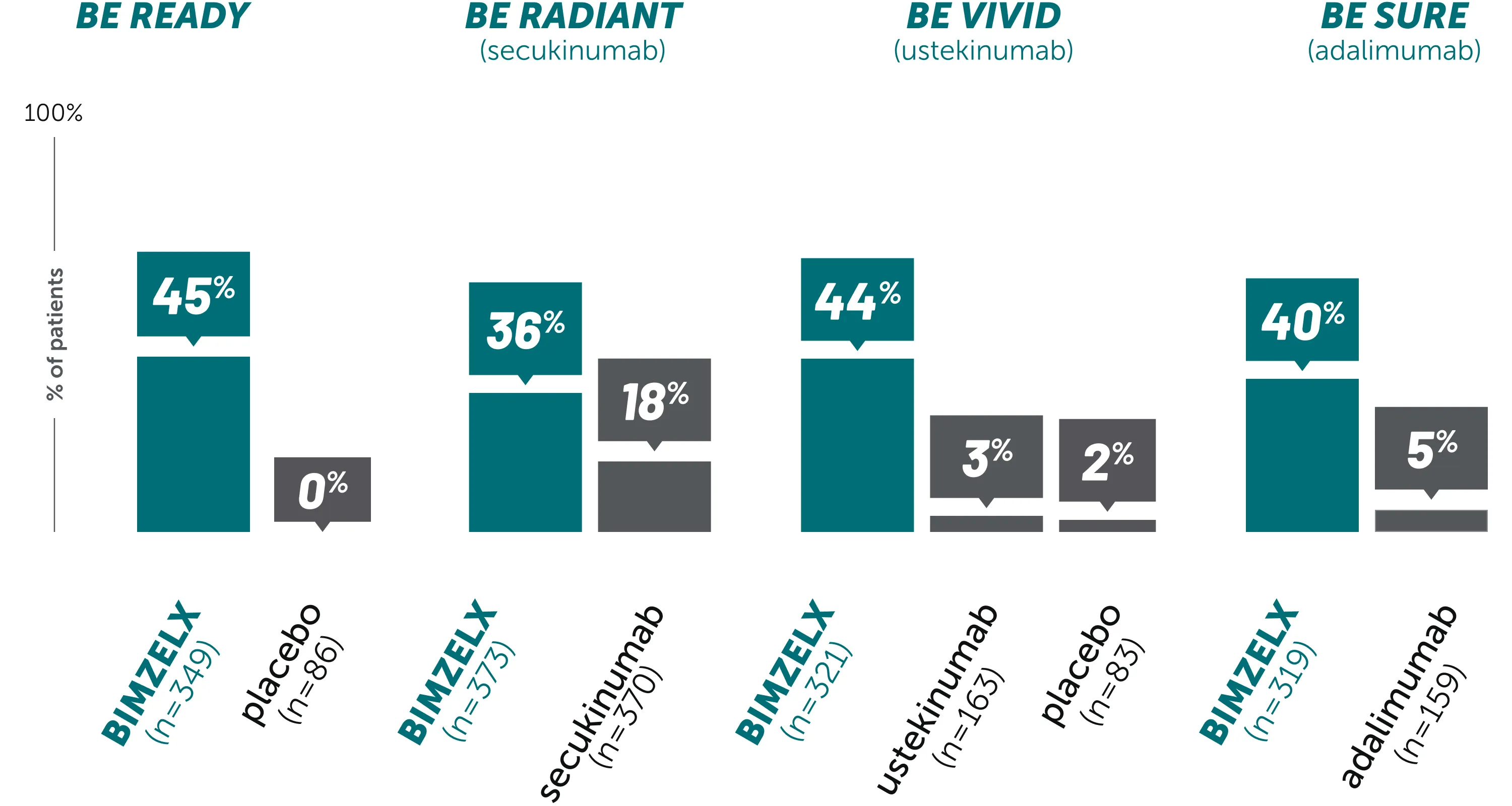 PASI 90 response rates in PSO studies at WEEK 4 (NRI)
