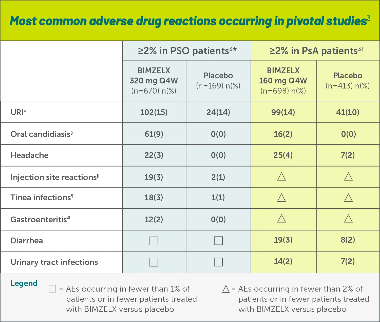 Demonstrated safety profile at Week 16 across indications
