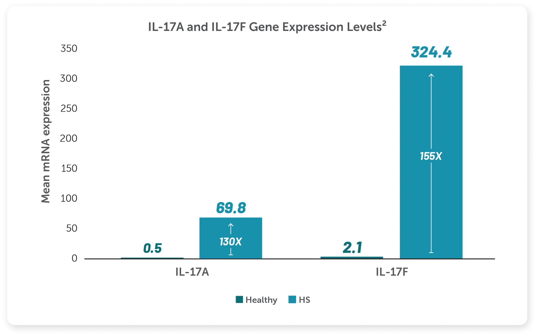IL-17A and IL-17F Gene Expression Levels